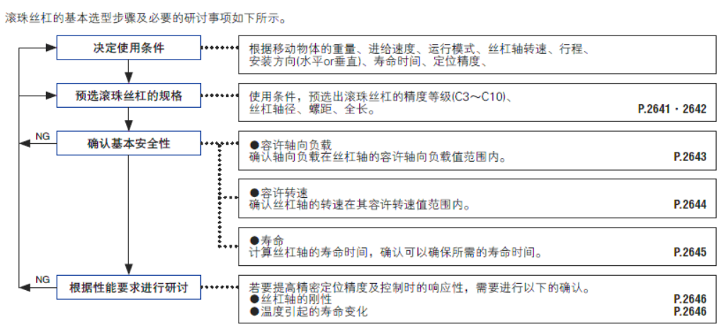 滾珠絲杠的選型步驟詳細(xì)圖