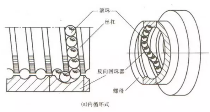 滾珠絲杠外循環(huán)圖示