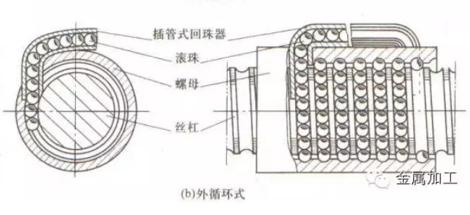 滾珠絲杠內(nèi)循環(huán)圖示