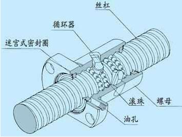 滾珠絲杠